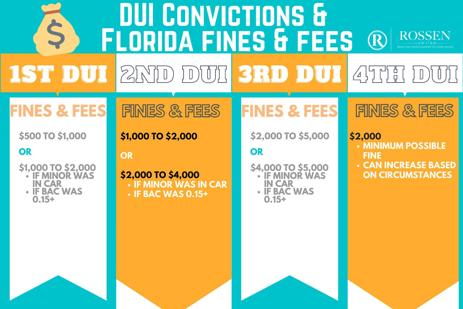 Florida DUI conviction Fines and Fees for a Florida DUI are explained in this infographic made by Fort Lauderdale DUI attorneys 