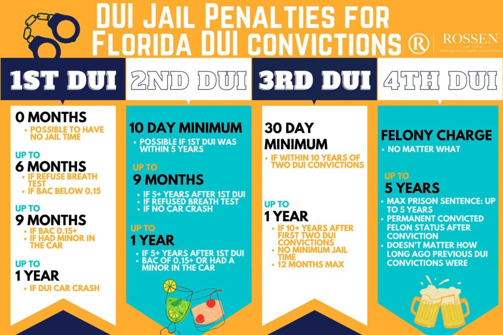 DUI jail penalties infographic