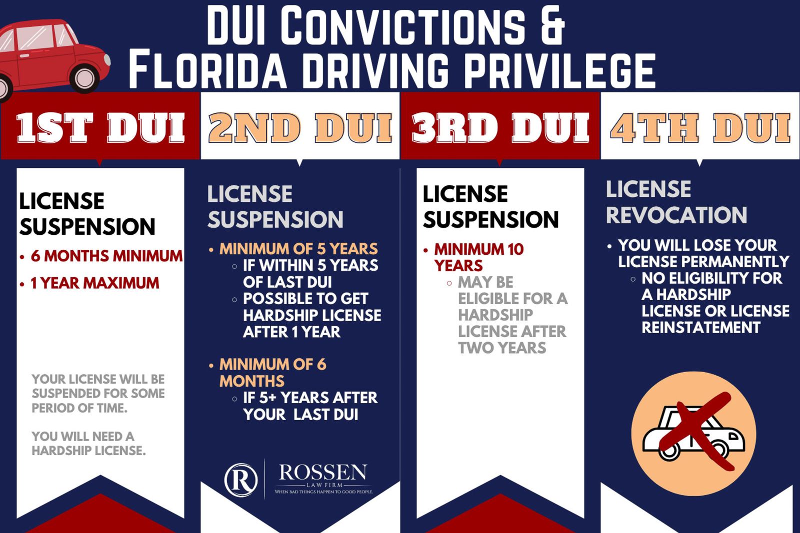 Florida DUI convictions and driving privileges for first, second, third and fourth DUI explained in an infographic